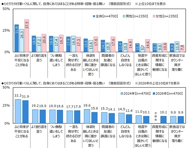 ジブラルタ生命調べ　おひとりさま（独身）でいてほしかったと思う芸能人　男性回答1位は「新垣結衣さん」、2位は「福山雅治さん」　女性回答1位は「福山雅治さん」、2位は「田中みな実さん」