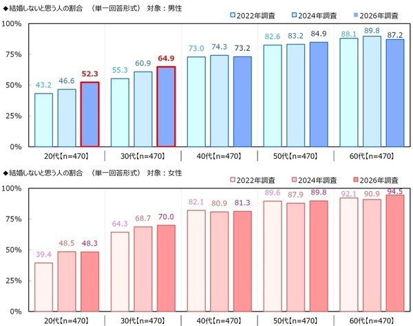 ジブラルタ生命調べ　おひとりさま（独身）でいてほしかったと思う芸能人　男性回答1位は「新垣結衣さん」、2位は「福山雅治さん」　女性回答1位は「福山雅治さん」、2位は「田中みな実さん」