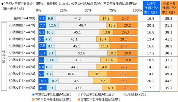 ジブラルタ生命調べ　おひとりさま（独身）でいてほしかったと思う芸能人　男性回答1位は「新垣結衣さん」、2位は「福山雅治さん」　女性回答1位は「福山雅治さん」、2位は「田中みな実さん」