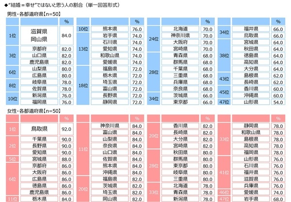ジブラルタ生命調べ　おひとりさま（独身）でいてほしかったと思う芸能人　男性回答1位は「新垣結衣さん」、2位は「福山雅治さん」　女性回答1位は「福山雅治さん」、2位は「田中みな実さん」