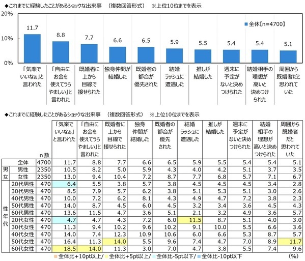ジブラルタ生命調べ　おひとりさま（独身）でいてほしかったと思う芸能人　男性回答1位は「新垣結衣さん」、2位は「福山雅治さん」　女性回答1位は「福山雅治さん」、2位は「田中みな実さん」
