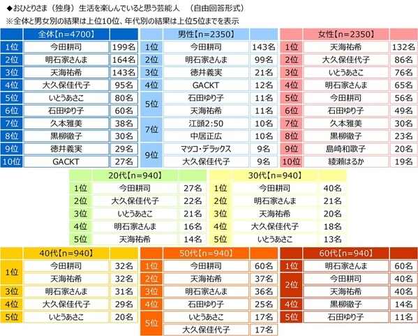 ジブラルタ生命調べ　おひとりさま（独身）でいてほしかったと思う芸能人　男性回答1位は「新垣結衣さん」、2位は「福山雅治さん」　女性回答1位は「福山雅治さん」、2位は「田中みな実さん」