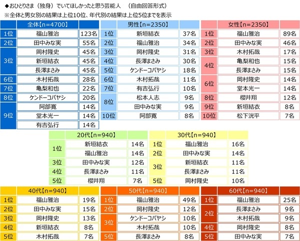 ジブラルタ生命調べ　おひとりさま（独身）でいてほしかったと思う芸能人　男性回答1位は「新垣結衣さん」、2位は「福山雅治さん」　女性回答1位は「福山雅治さん」、2位は「田中みな実さん」