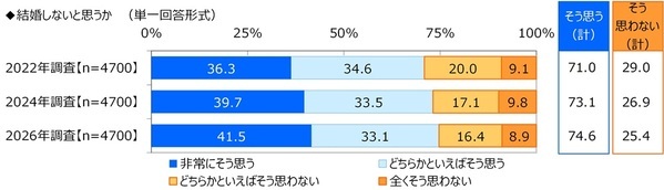 ジブラルタ生命調べ　おひとりさま（独身）でいてほしかったと思う芸能人　男性回答1位は「新垣結衣さん」、2位は「福山雅治さん」　女性回答1位は「福山雅治さん」、2位は「田中みな実さん」