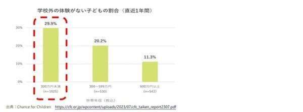 「体験格差」をなくしたい。ホテルの遊休時間を、子どもたちの学びの時間へ　神戸発「学童ホテル」が開始から1年、地域・企業20社超と“本物の体験”を創出　第3期生募集に向け、10月12・13日に体験・説明会を開催