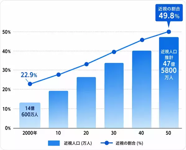 【コラム公開】10月10日は「目の愛護デー」2050年には世界の半数が近視に！子どもの近視も低年齢化　眼科専門医が解説。「近視対策に大事なオイル」とは？
