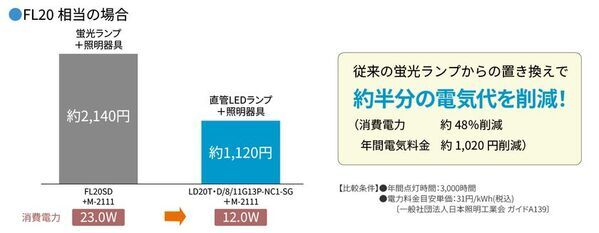 業界初※1、消灯後もほのかに光る残光形直管LEDランプを11月2日に発売