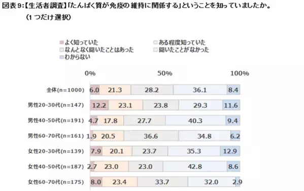 生活者1,000人と医師100人にアンケートを実施　医師の約9割が「たんぱく質不足は感染症の罹患や重症化に影響する」と回答　一方で「たんぱく質と免疫維持の関係性」を知っている生活者は3割未満
