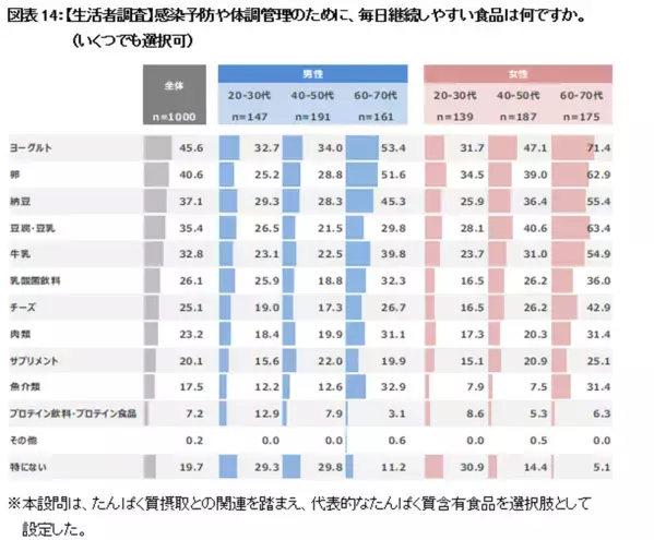 生活者1,000人と医師100人にアンケートを実施　医師の約9割が「たんぱく質不足は感染症の罹患や重症化に影響する」と回答　一方で「たんぱく質と免疫維持の関係性」を知っている生活者は3割未満