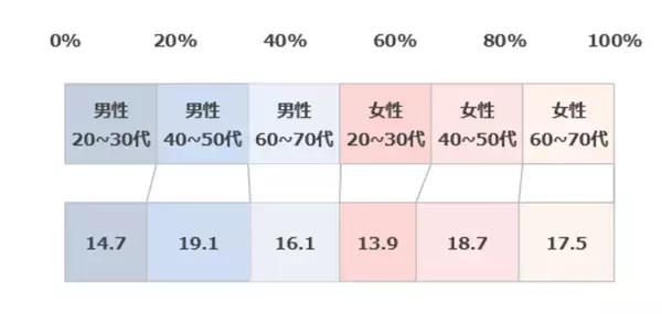 生活者1,000人と医師100人にアンケートを実施　医師の約9割が「たんぱく質不足は感染症の罹患や重症化に影響する」と回答　一方で「たんぱく質と免疫維持の関係性」を知っている生活者は3割未満