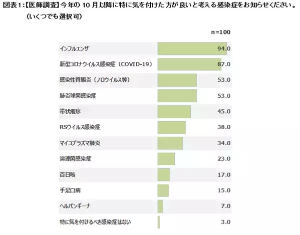 生活者1,000人と医師100人にアンケートを実施　医師の約9割が「たんぱく質不足は感染症の罹患や重症化に影響する」と回答　一方で「たんぱく質と免疫維持の関係性」を知っている生活者は3割未満