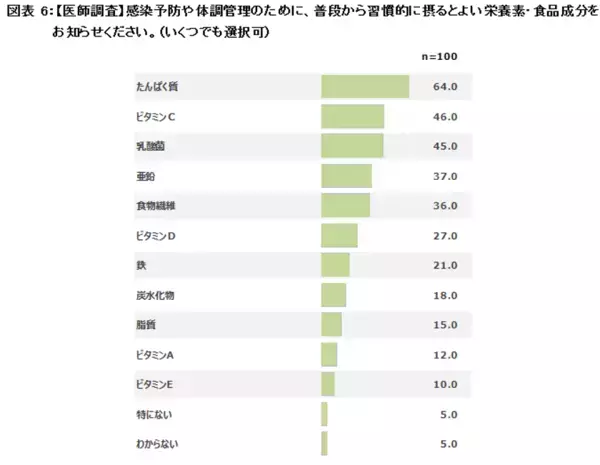 生活者1,000人と医師100人にアンケートを実施　医師の約9割が「たんぱく質不足は感染症の罹患や重症化に影響する」と回答　一方で「たんぱく質と免疫維持の関係性」を知っている生活者は3割未満