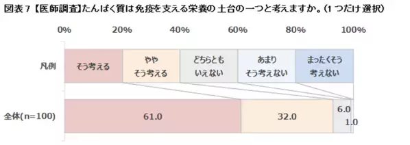 生活者1,000人と医師100人にアンケートを実施　医師の約9割が「たんぱく質不足は感染症の罹患や重症化に影響する」と回答　一方で「たんぱく質と免疫維持の関係性」を知っている生活者は3割未満