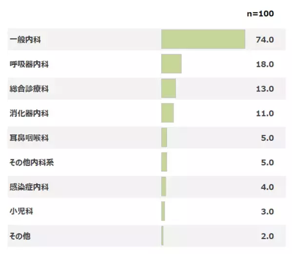 生活者1,000人と医師100人にアンケートを実施　医師の約9割が「たんぱく質不足は感染症の罹患や重症化に影響する」と回答　一方で「たんぱく質と免疫維持の関係性」を知っている生活者は3割未満