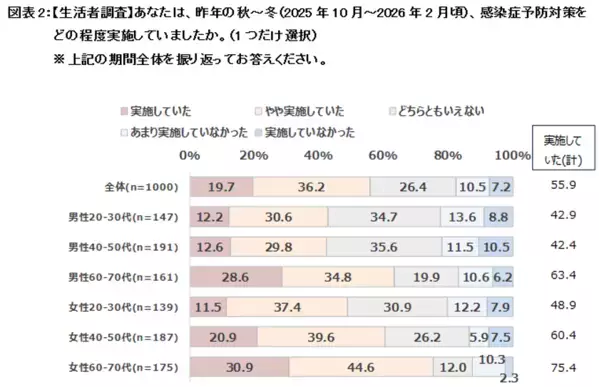 生活者1,000人と医師100人にアンケートを実施　医師の約9割が「たんぱく質不足は感染症の罹患や重症化に影響する」と回答　一方で「たんぱく質と免疫維持の関係性」を知っている生活者は3割未満