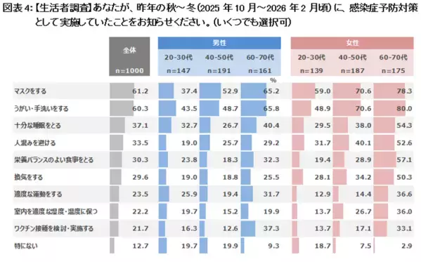 生活者1,000人と医師100人にアンケートを実施　医師の約9割が「たんぱく質不足は感染症の罹患や重症化に影響する」と回答　一方で「たんぱく質と免疫維持の関係性」を知っている生活者は3割未満