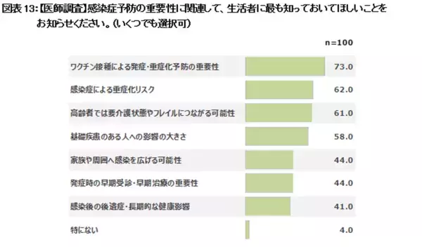 生活者1,000人と医師100人にアンケートを実施　医師の約9割が「たんぱく質不足は感染症の罹患や重症化に影響する」と回答　一方で「たんぱく質と免疫維持の関係性」を知っている生活者は3割未満