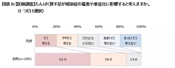 生活者1,000人と医師100人にアンケートを実施　医師の約9割が「たんぱく質不足は感染症の罹患や重症化に影響する」と回答　一方で「たんぱく質と免疫維持の関係性」を知っている生活者は3割未満