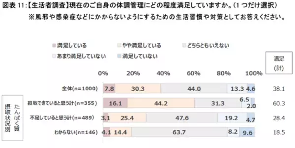 生活者1,000人と医師100人にアンケートを実施　医師の約9割が「たんぱく質不足は感染症の罹患や重症化に影響する」と回答　一方で「たんぱく質と免疫維持の関係性」を知っている生活者は3割未満
