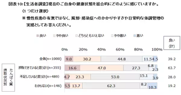 生活者1,000人と医師100人にアンケートを実施　医師の約9割が「たんぱく質不足は感染症の罹患や重症化に影響する」と回答　一方で「たんぱく質と免疫維持の関係性」を知っている生活者は3割未満