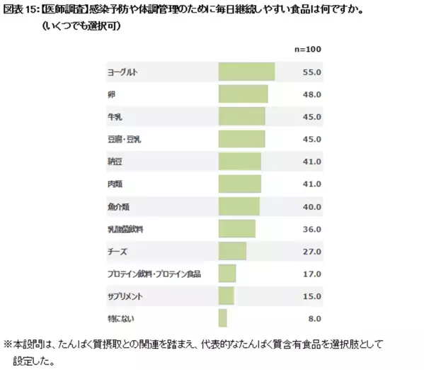 生活者1,000人と医師100人にアンケートを実施　医師の約9割が「たんぱく質不足は感染症の罹患や重症化に影響する」と回答　一方で「たんぱく質と免疫維持の関係性」を知っている生活者は3割未満