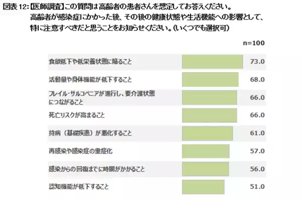 生活者1,000人と医師100人にアンケートを実施　医師の約9割が「たんぱく質不足は感染症の罹患や重症化に影響する」と回答　一方で「たんぱく質と免疫維持の関係性」を知っている生活者は3割未満
