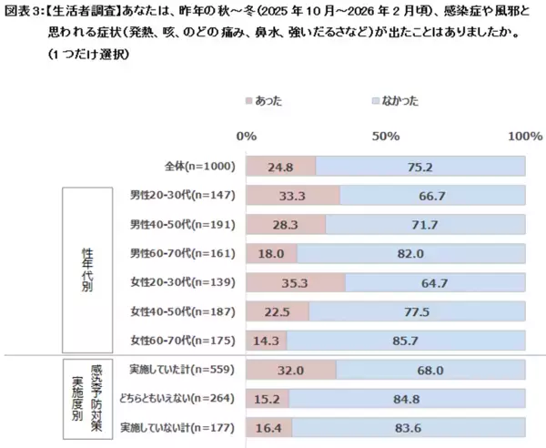 生活者1,000人と医師100人にアンケートを実施　医師の約9割が「たんぱく質不足は感染症の罹患や重症化に影響する」と回答　一方で「たんぱく質と免疫維持の関係性」を知っている生活者は3割未満