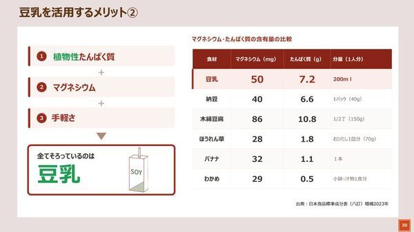 ＜現代型ストレスの蓄積とたんぱく質不足の関係「やる気ゼロでも作れるリセッ豆乳メシ試食会」レポート＞心療内科医の姫野友美先生が「ストレス対策におけるたんぱく質の重要性と豆乳活用」を解説　「ストレスに負けないカラダ」づくりのカギは「たんぱく質の動植物バランス」　“植物性たんぱく質＋マグネシウム”を手軽に摂れる豆乳に注目