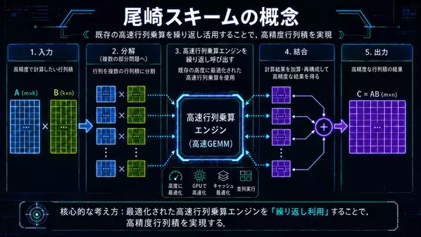 芝浦工業大学・尾崎教授の計算アルゴリズムをNVIDIAが新たに採用