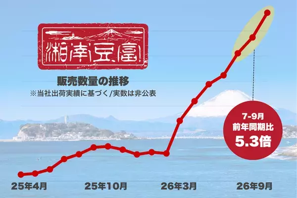 偏食・食べムラの救世主は豆腐？子育て世代を中心に「大トロとうふ」が人気　湘南豆富の販売数が前年同期比5.3倍に伸長