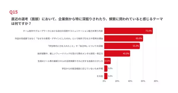 【27卒美大生採用｜調査速報】大学の5割が「選考早期から高水準を求められる」と回答　作品の完成度だけでなく「プロセスの言語化」も急務に