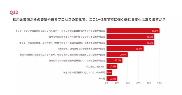 【27卒美大生採用｜調査速報】大学の5割が「選考早期から高水準を求められる」と回答　作品の完成度だけでなく「プロセスの言語化」も急務に
