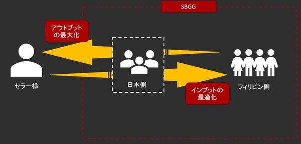 AIで日本の越境ECとフィリピンの「働きたい」をつなぐ　100人規模への拡大へ、クラウドファンディングに挑戦