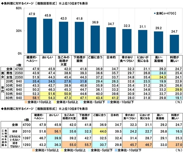 タニタ調べ　自身が住んでいる都道府県出身の芸能人で、“おいしい魚を食べに行く魚料理デートに行きたいと思う”芸能人　男性回答では石川県「浜辺美波さん」、愛知県「生見愛瑠さん」、福岡県「今田美桜さん」、女性回答では福井県「本田響矢さん」、愛知県「佐野勇斗さん」、宮崎県「堺雅人さん」