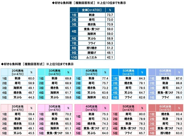 タニタ調べ　自身が住んでいる都道府県出身の芸能人で、“おいしい魚を食べに行く魚料理デートに行きたいと思う”芸能人　男性回答では石川県「浜辺美波さん」、愛知県「生見愛瑠さん」、福岡県「今田美桜さん」、女性回答では福井県「本田響矢さん」、愛知県「佐野勇斗さん」、宮崎県「堺雅人さん」
