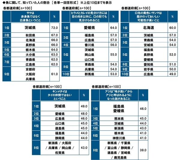 タニタ調べ　自身が住んでいる都道府県出身の芸能人で、“おいしい魚を食べに行く魚料理デートに行きたいと思う”芸能人　男性回答では石川県「浜辺美波さん」、愛知県「生見愛瑠さん」、福岡県「今田美桜さん」、女性回答では福井県「本田響矢さん」、愛知県「佐野勇斗さん」、宮崎県「堺雅人さん」