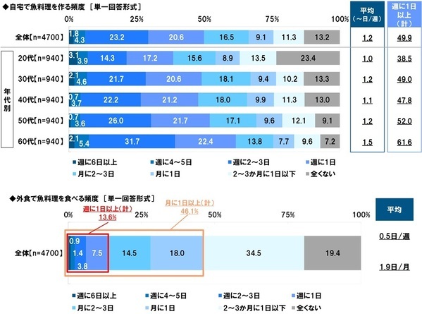 タニタ調べ　自身が住んでいる都道府県出身の芸能人で、“おいしい魚を食べに行く魚料理デートに行きたいと思う”芸能人　男性回答では石川県「浜辺美波さん」、愛知県「生見愛瑠さん」、福岡県「今田美桜さん」、女性回答では福井県「本田響矢さん」、愛知県「佐野勇斗さん」、宮崎県「堺雅人さん」