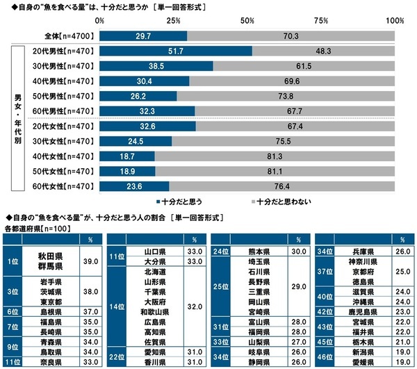 タニタ調べ　自身が住んでいる都道府県出身の芸能人で、“おいしい魚を食べに行く魚料理デートに行きたいと思う”芸能人　男性回答では石川県「浜辺美波さん」、愛知県「生見愛瑠さん」、福岡県「今田美桜さん」、女性回答では福井県「本田響矢さん」、愛知県「佐野勇斗さん」、宮崎県「堺雅人さん」