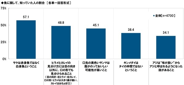 タニタ調べ　自身が住んでいる都道府県出身の芸能人で、“おいしい魚を食べに行く魚料理デートに行きたいと思う”芸能人　男性回答では石川県「浜辺美波さん」、愛知県「生見愛瑠さん」、福岡県「今田美桜さん」、女性回答では福井県「本田響矢さん」、愛知県「佐野勇斗さん」、宮崎県「堺雅人さん」