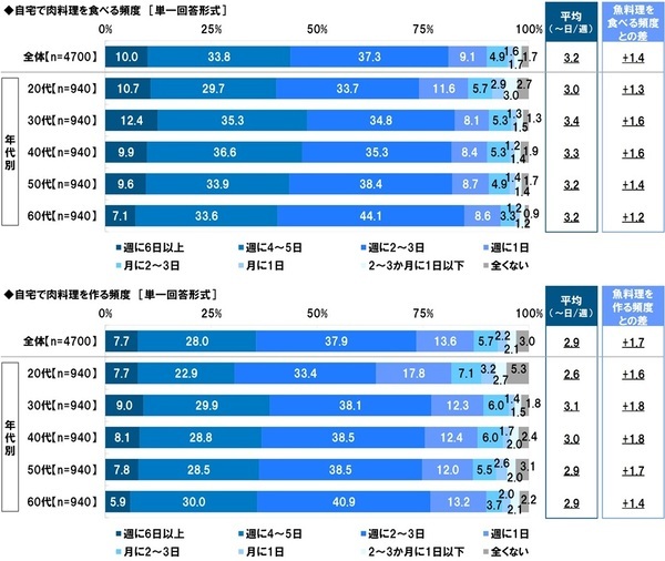 タニタ調べ　自身が住んでいる都道府県出身の芸能人で、“おいしい魚を食べに行く魚料理デートに行きたいと思う”芸能人　男性回答では石川県「浜辺美波さん」、愛知県「生見愛瑠さん」、福岡県「今田美桜さん」、女性回答では福井県「本田響矢さん」、愛知県「佐野勇斗さん」、宮崎県「堺雅人さん」