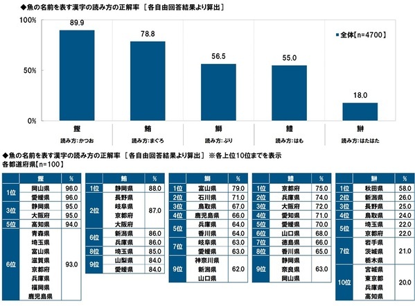 タニタ調べ　自身が住んでいる都道府県出身の芸能人で、“おいしい魚を食べに行く魚料理デートに行きたいと思う”芸能人　男性回答では石川県「浜辺美波さん」、愛知県「生見愛瑠さん」、福岡県「今田美桜さん」、女性回答では福井県「本田響矢さん」、愛知県「佐野勇斗さん」、宮崎県「堺雅人さん」