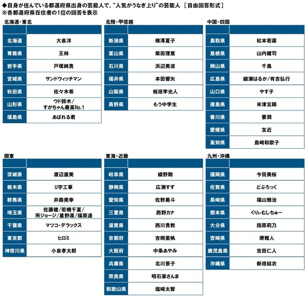 タニタ調べ　自身が住んでいる都道府県出身の芸能人で、“おいしい魚を食べに行く魚料理デートに行きたいと思う”芸能人　男性回答では石川県「浜辺美波さん」、愛知県「生見愛瑠さん」、福岡県「今田美桜さん」、女性回答では福井県「本田響矢さん」、愛知県「佐野勇斗さん」、宮崎県「堺雅人さん」