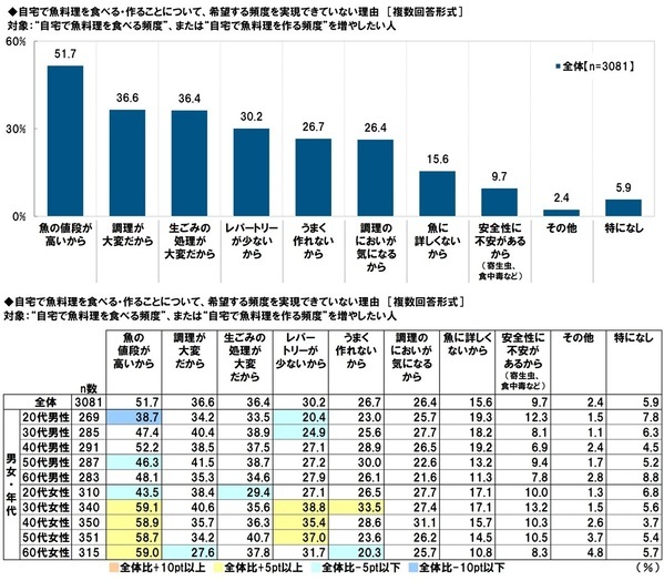 タニタ調べ　自身が住んでいる都道府県出身の芸能人で、“おいしい魚を食べに行く魚料理デートに行きたいと思う”芸能人　男性回答では石川県「浜辺美波さん」、愛知県「生見愛瑠さん」、福岡県「今田美桜さん」、女性回答では福井県「本田響矢さん」、愛知県「佐野勇斗さん」、宮崎県「堺雅人さん」