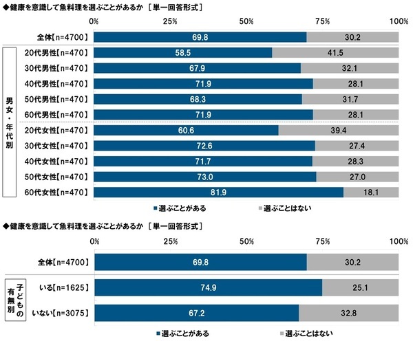 タニタ調べ　自身が住んでいる都道府県出身の芸能人で、“おいしい魚を食べに行く魚料理デートに行きたいと思う”芸能人　男性回答では石川県「浜辺美波さん」、愛知県「生見愛瑠さん」、福岡県「今田美桜さん」、女性回答では福井県「本田響矢さん」、愛知県「佐野勇斗さん」、宮崎県「堺雅人さん」