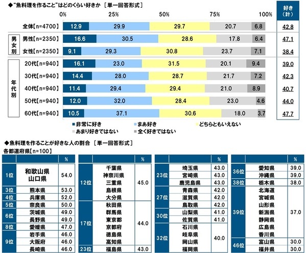 タニタ調べ　自身が住んでいる都道府県出身の芸能人で、“おいしい魚を食べに行く魚料理デートに行きたいと思う”芸能人　男性回答では石川県「浜辺美波さん」、愛知県「生見愛瑠さん」、福岡県「今田美桜さん」、女性回答では福井県「本田響矢さん」、愛知県「佐野勇斗さん」、宮崎県「堺雅人さん」
