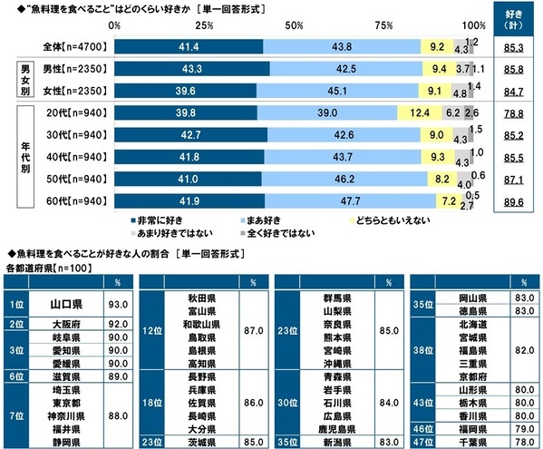 タニタ調べ　自身が住んでいる都道府県出身の芸能人で、“おいしい魚を食べに行く魚料理デートに行きたいと思う”芸能人　男性回答では石川県「浜辺美波さん」、愛知県「生見愛瑠さん」、福岡県「今田美桜さん」、女性回答では福井県「本田響矢さん」、愛知県「佐野勇斗さん」、宮崎県「堺雅人さん」