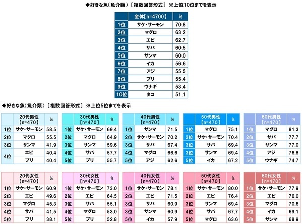 タニタ調べ　自身が住んでいる都道府県出身の芸能人で、“おいしい魚を食べに行く魚料理デートに行きたいと思う”芸能人　男性回答では石川県「浜辺美波さん」、愛知県「生見愛瑠さん」、福岡県「今田美桜さん」、女性回答では福井県「本田響矢さん」、愛知県「佐野勇斗さん」、宮崎県「堺雅人さん」