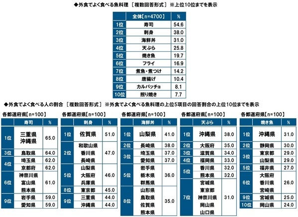 タニタ調べ　自身が住んでいる都道府県出身の芸能人で、“おいしい魚を食べに行く魚料理デートに行きたいと思う”芸能人　男性回答では石川県「浜辺美波さん」、愛知県「生見愛瑠さん」、福岡県「今田美桜さん」、女性回答では福井県「本田響矢さん」、愛知県「佐野勇斗さん」、宮崎県「堺雅人さん」