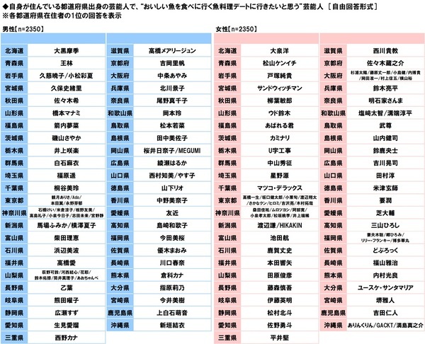 タニタ調べ　自身が住んでいる都道府県出身の芸能人で、“おいしい魚を食べに行く魚料理デートに行きたいと思う”芸能人　男性回答では石川県「浜辺美波さん」、愛知県「生見愛瑠さん」、福岡県「今田美桜さん」、女性回答では福井県「本田響矢さん」、愛知県「佐野勇斗さん」、宮崎県「堺雅人さん」
