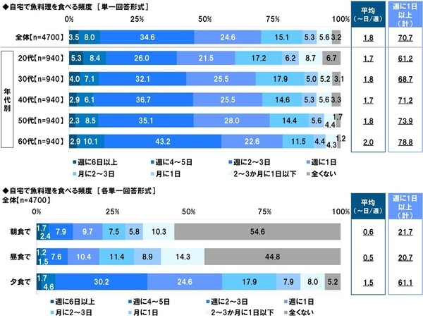 タニタ調べ　自身が住んでいる都道府県出身の芸能人で、“おいしい魚を食べに行く魚料理デートに行きたいと思う”芸能人　男性回答では石川県「浜辺美波さん」、愛知県「生見愛瑠さん」、福岡県「今田美桜さん」、女性回答では福井県「本田響矢さん」、愛知県「佐野勇斗さん」、宮崎県「堺雅人さん」